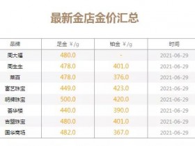 黄金回收价格已经跌破370元/克，徐州金店的价格为何还在480元左右？