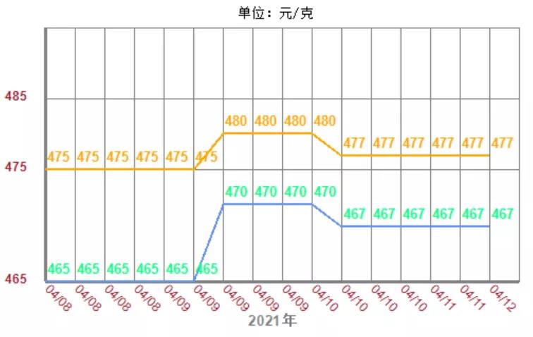 2021年4月12日黄金典当回收价格今天多少钱一克