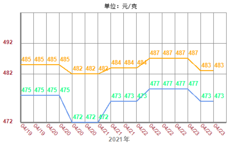 【黄金鉴定回收】2021年4月23日黄金抵押典当价格今天多少钱一克