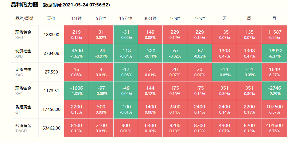 2021年5月24日#徐州奢侈品管家# 财经早餐:今日黄金回收/抵押/典当参考价389/克
