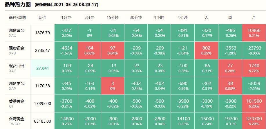 2021年5月25日#徐州奢侈品管家# 财经早餐:今日黄金回收/抵押/典当参考价格386/克
