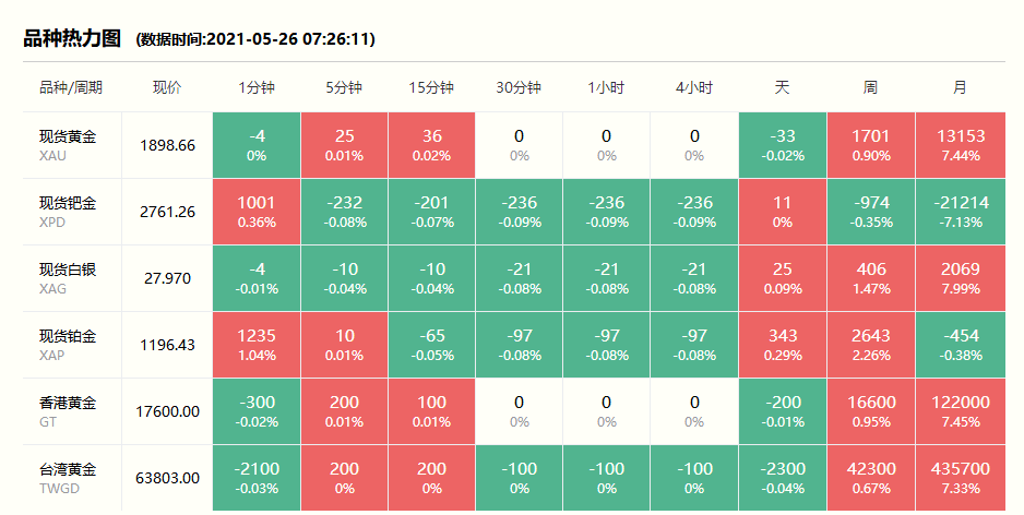 2021年5月26日#徐州奢侈品管家# 财经早餐:今日黄金回收/抵押/典当参考价390/克
