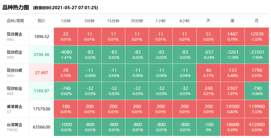 2021年5月27日#徐州奢侈品管家# 财经早餐:今日黄金回收/抵押/典当参考价388/克