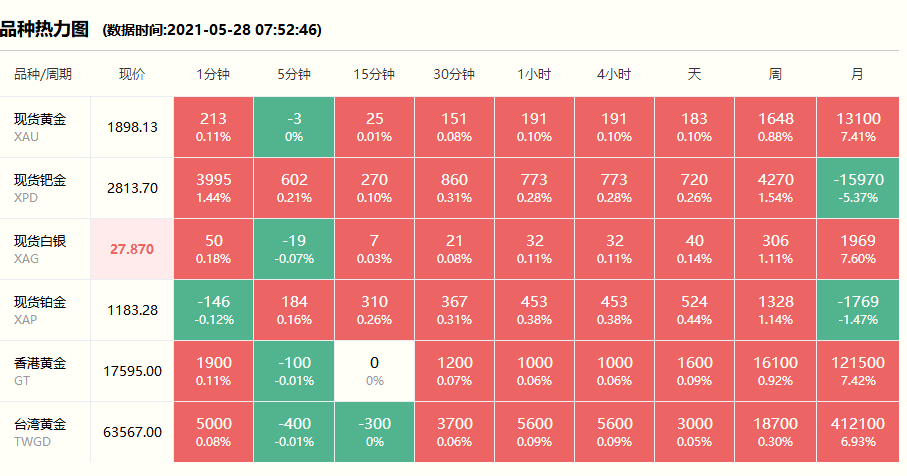 2021年5月28日#徐州奢侈品管家# 财经早餐:今日黄金回收/抵押/典当参考价388/克