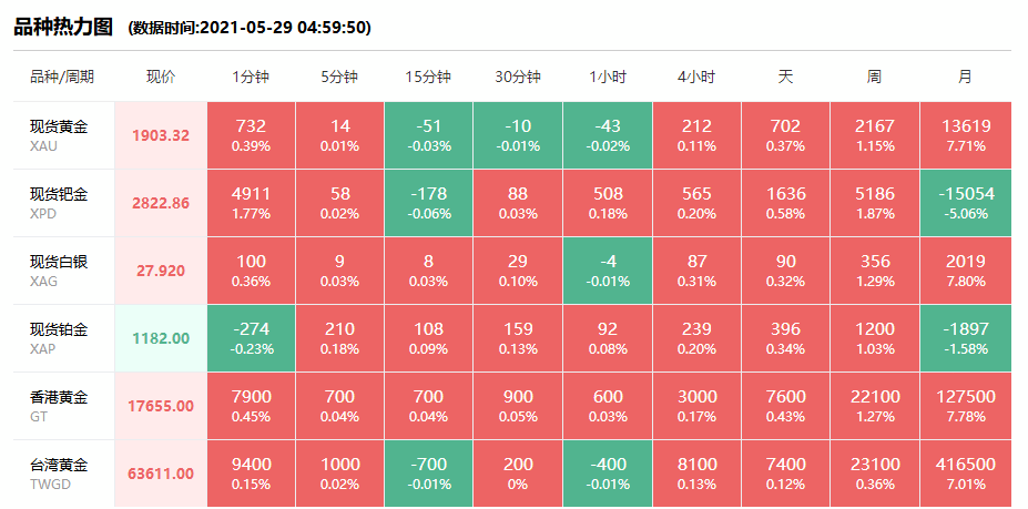 2021年5月29日#徐州奢侈品管家# 财经早餐:今日黄金回收/抵押/典当参考价389/克