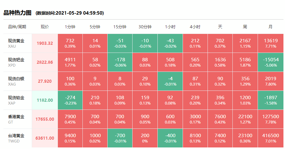 2021年5月30日#徐州奢侈品管家# 黄金周评:今日黄金回收/抵押/典当参考价389/克