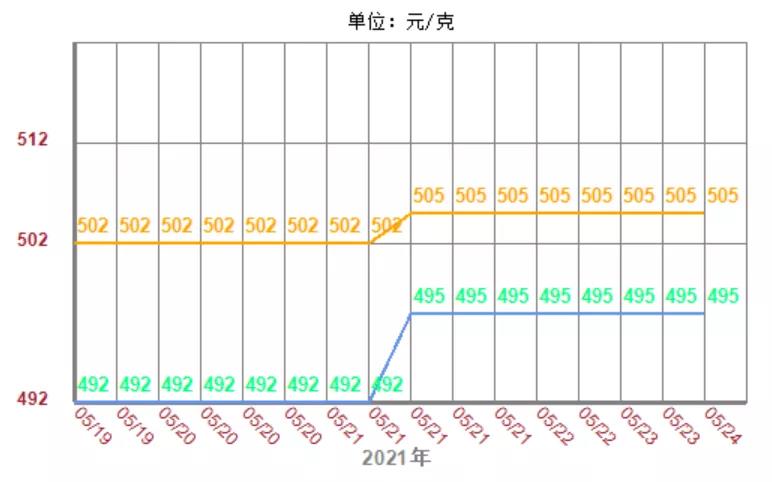 2021年5月24日黄金回收典当抵押价格今天多少钱一克