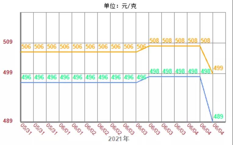 黄金实时金价查询 2021年6月4日黄金回收典当抵押价格今天多少钱一克
