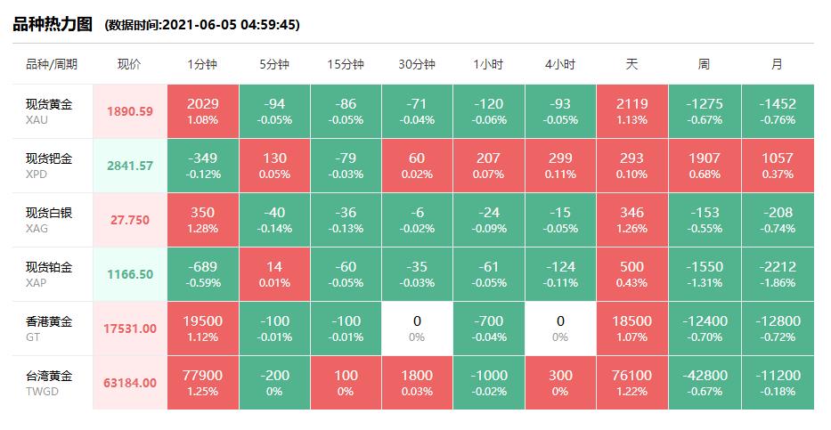 徐州今日实时金价查询 2021年6月5日#徐州奢侈品管家# 财经早餐:今日黄金回收/抵押/典当参考价381/克