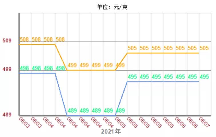 徐州黄金回收价格查询 2021年6月7日黄金回收典当抵押价格今天多少钱一克
