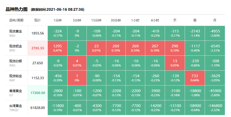 徐州奢侈品管家黄金回收实时价格查询 2021年6月16日#徐州奢侈品管家# 财经早餐:今日黄金回收/抵押/典当参考价377/克