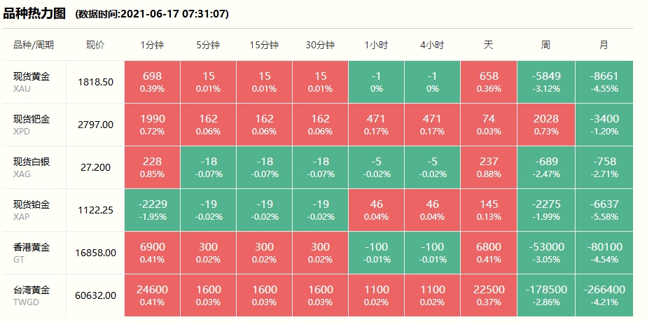 徐州奢侈品管家实时回收黄金价格 2021年6月17日#徐州奢侈品管家# 财经早餐:徐州黄金回收价格跌破1810美元/盎司