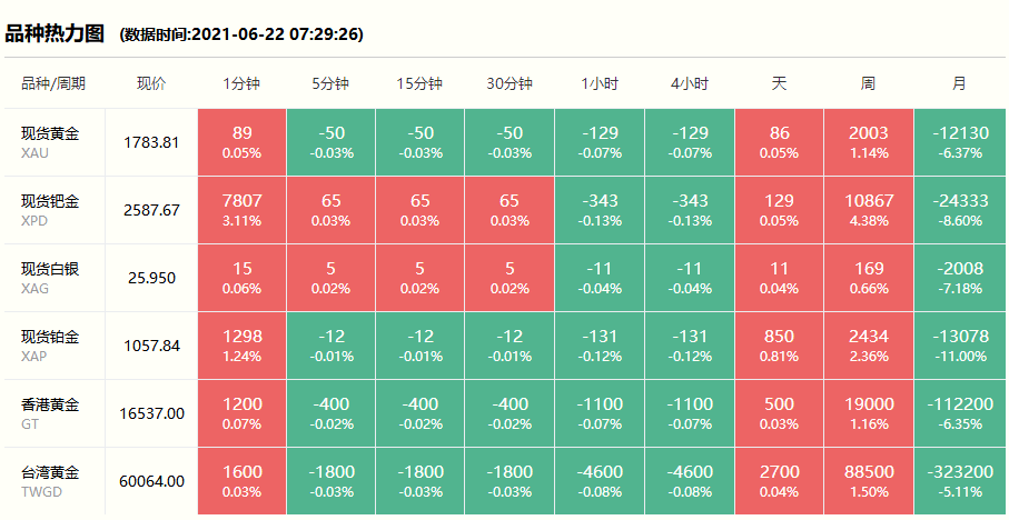 徐州奢侈品管家黄金回收价格实时查询 2021年6月22日#徐州奢侈品管家# 财经早餐:风险情绪回归美元走软黄金反弹,今日黄金回收/抵押/典当参考价370/克