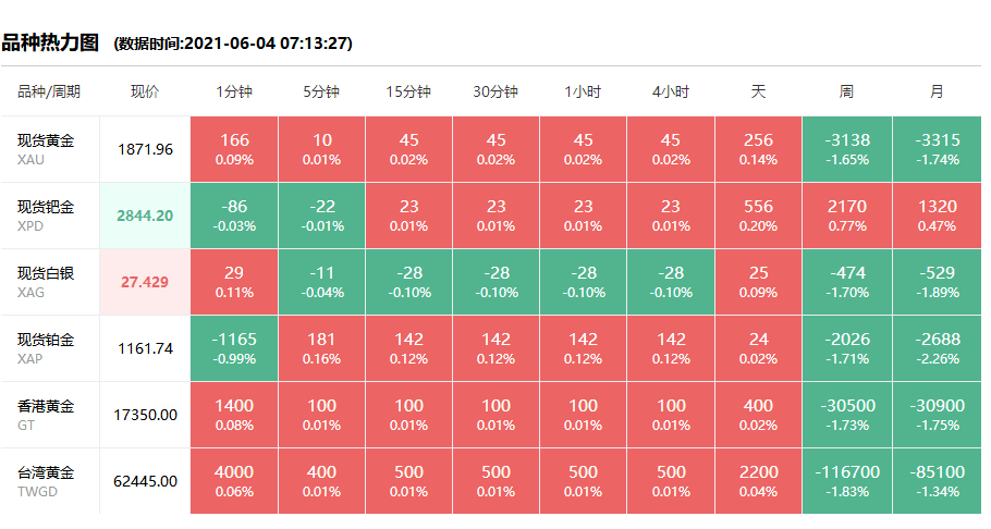 2021年6月4日#徐州奢侈品管家# 财经早餐:徐州黄金回收价格重挫40美元