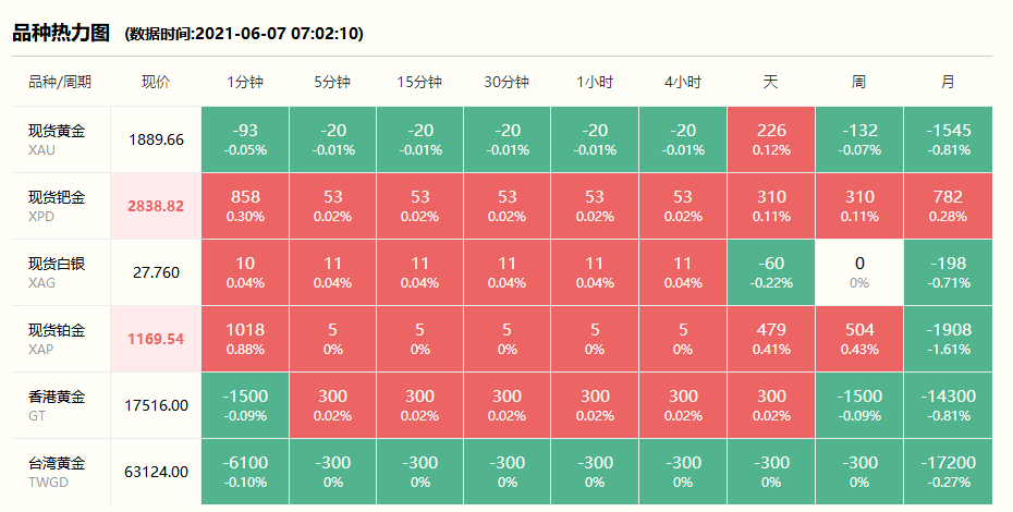 徐州黄金回收实时价格查询 2021年6月7日#徐州奢侈品管家# 财经早餐:今日黄金回收/抵押/典当参考价381/克