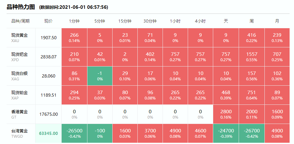 2021年6月1日#徐州奢侈品管家# 财经早餐:今日黄金回收/抵押/典当参考价390/克