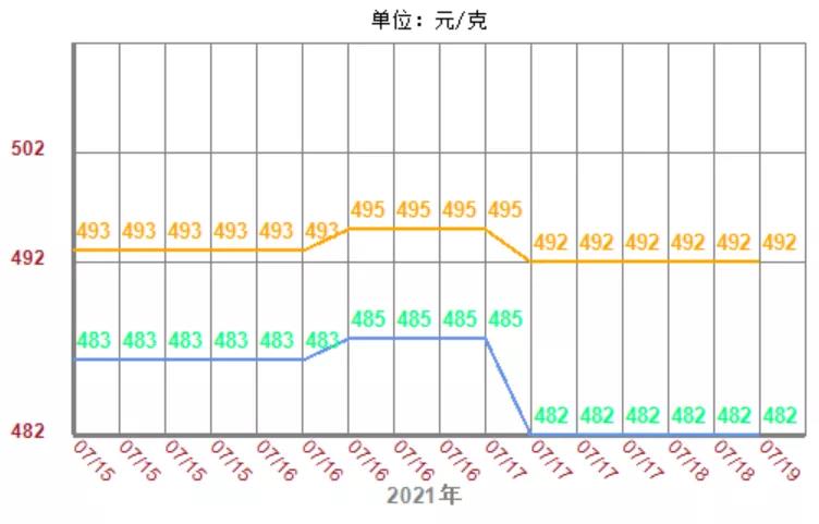徐州奢侈品管家黄金回收价格实时查询 2021年7月19日黄金抵押典当回收价格今天多少钱一克