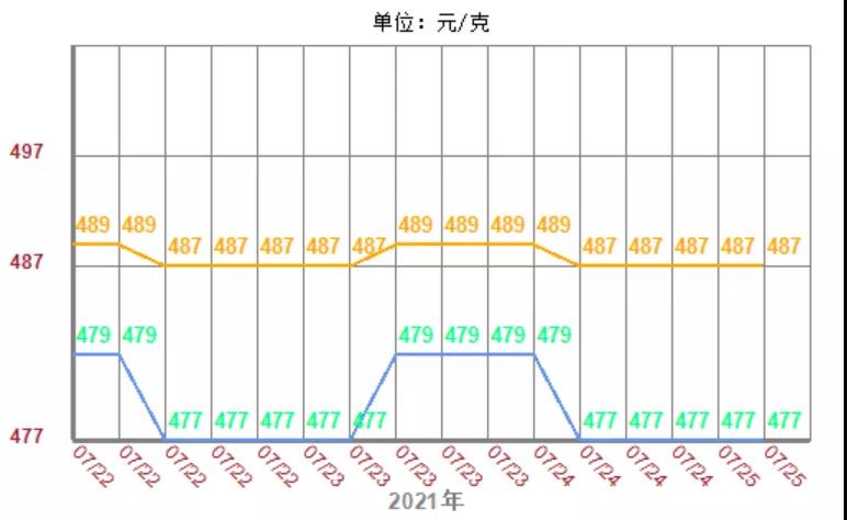 徐州奢侈品管家黄金回收价格实时查询 2021年7月25日今日黄金回收典当抵押价格查询