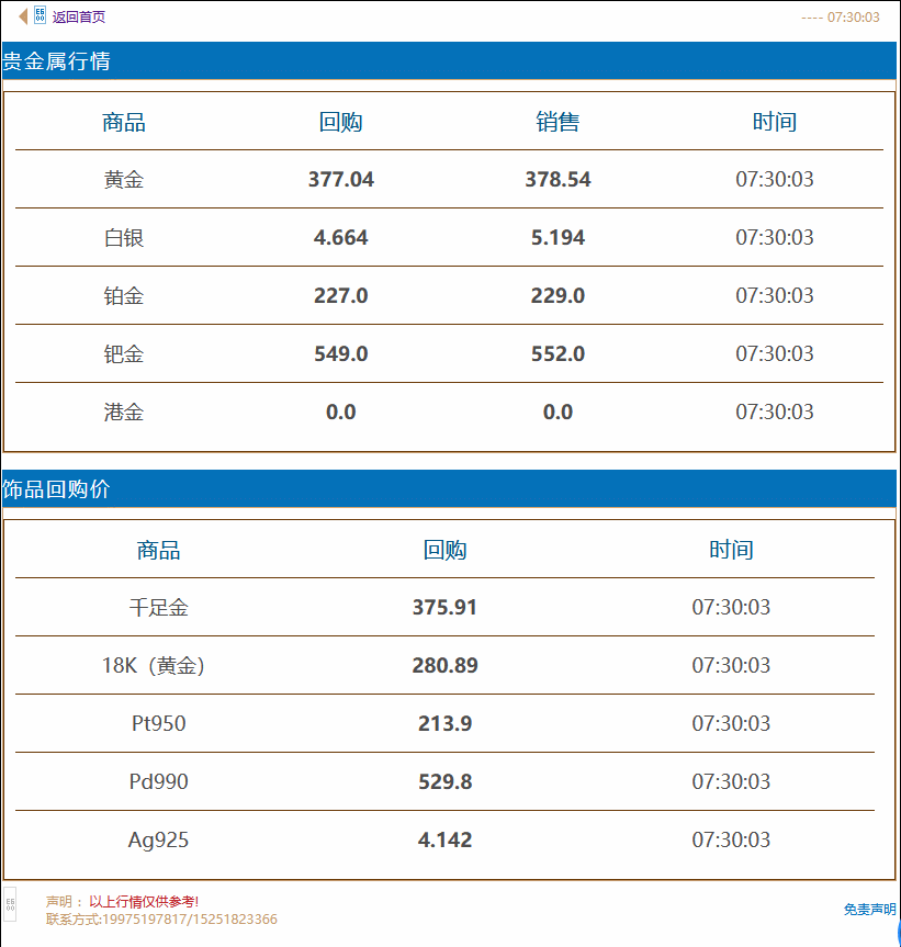徐州奢侈品管家黄金回收价格实时查询 2021年7月20日#徐州奢侈品管家# 财经早餐:疫情担忧加剧,金价震荡交投中持稳,今日黄金回收/抵押/典当参考价375/克