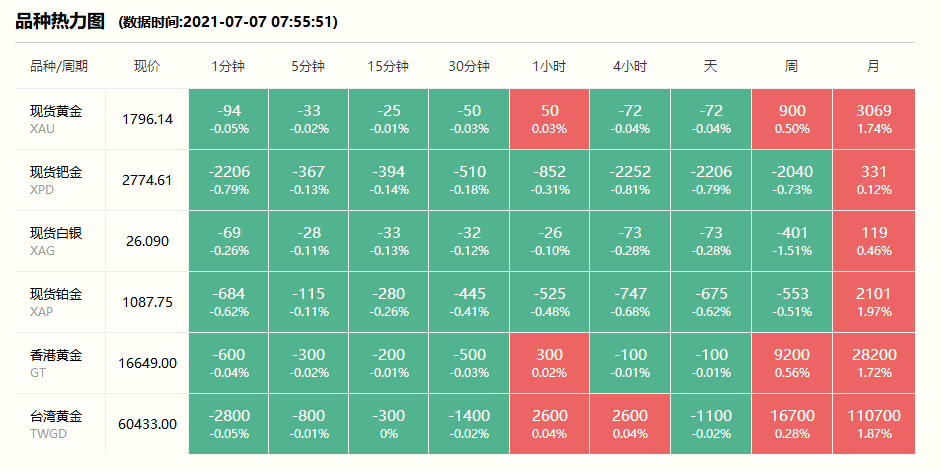 徐州奢侈品管家黄金回收价格查询 2021年7月7日#徐州奢侈品管家# 财经早餐:美元走强黄金冲高回落,今日黄金回收/抵押/典当参考价372.27/克