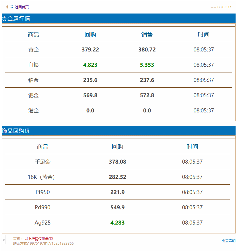 徐州奢侈品管家黄金回收价格实时查询 2021年7月16日#徐州奢侈品管家# 财经早餐:美元走高黄金攀升,今日黄金回收/抵押/典当参考价378/克