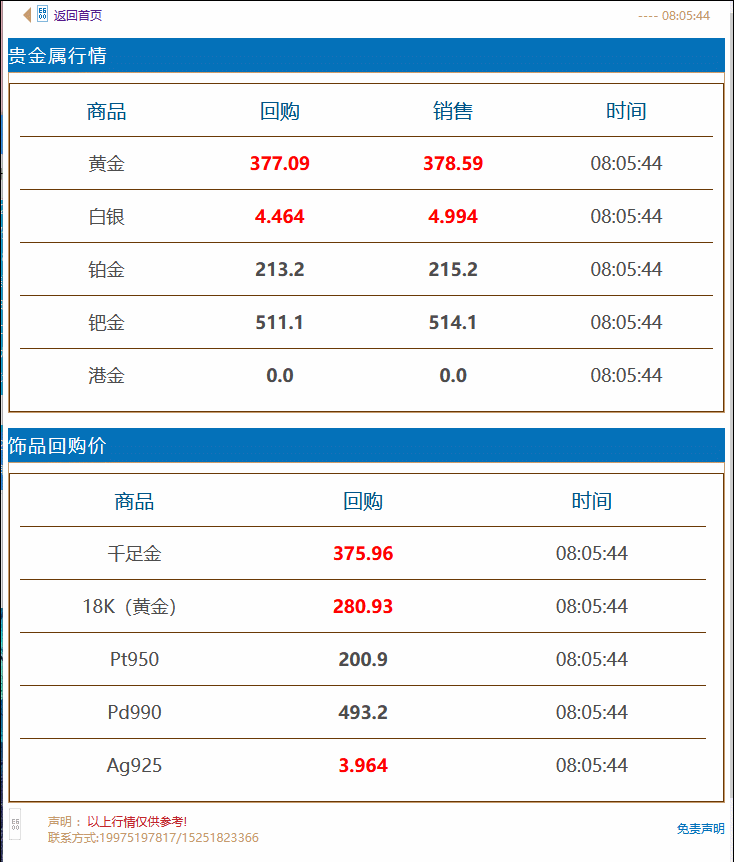 徐州奢侈品管家黄金回收价格实时查询 2021年8月30日#徐州奢侈品管家# 金价早知道:今日黄金回收/抵押/典当参考价375/克