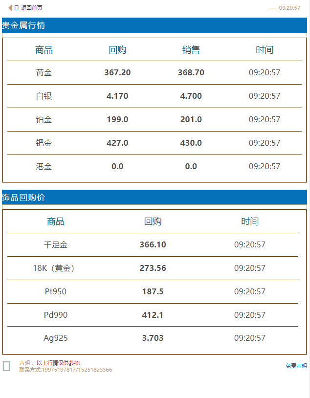 徐州奢侈品管家黄金回收价格早知道 2021年9月19日#徐州奢侈品管家# 金价周评:金价本周跌至一个月低位,今日徐州黄金回收/抵押/典当参考价366.1/克