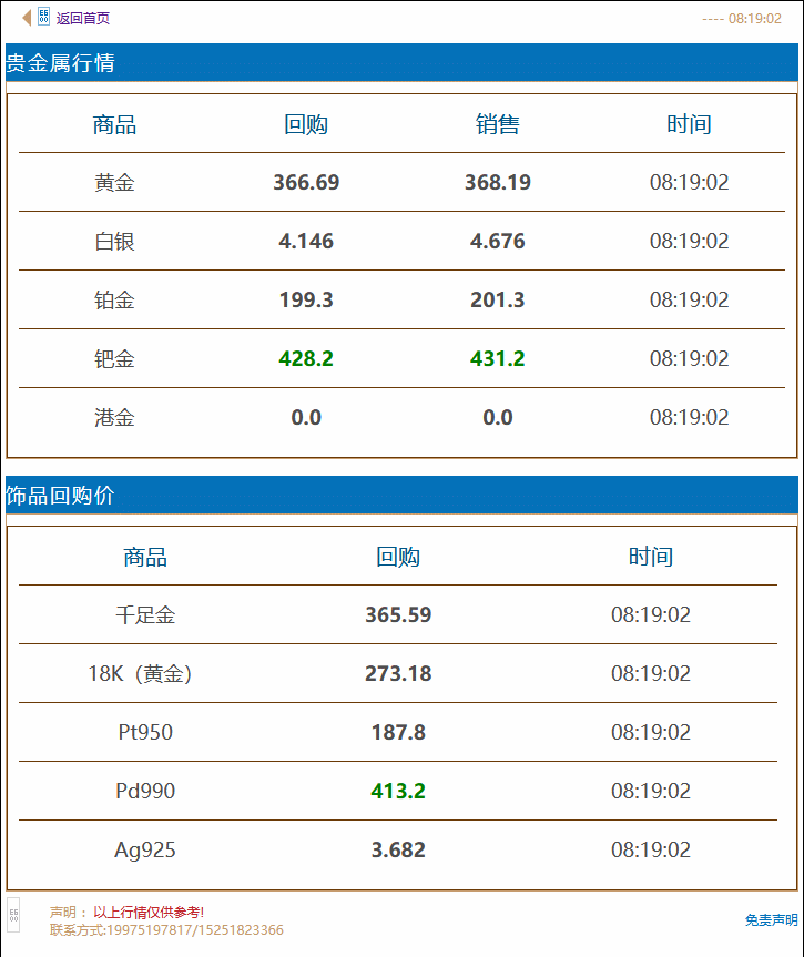 徐州奢侈品管家黄金回收价格实时查询 2021年9月20日徐州奢侈品管家金价早知道:徐州现货黄金回收典当抵押价格开盘下跌0.02%,现报1764.11