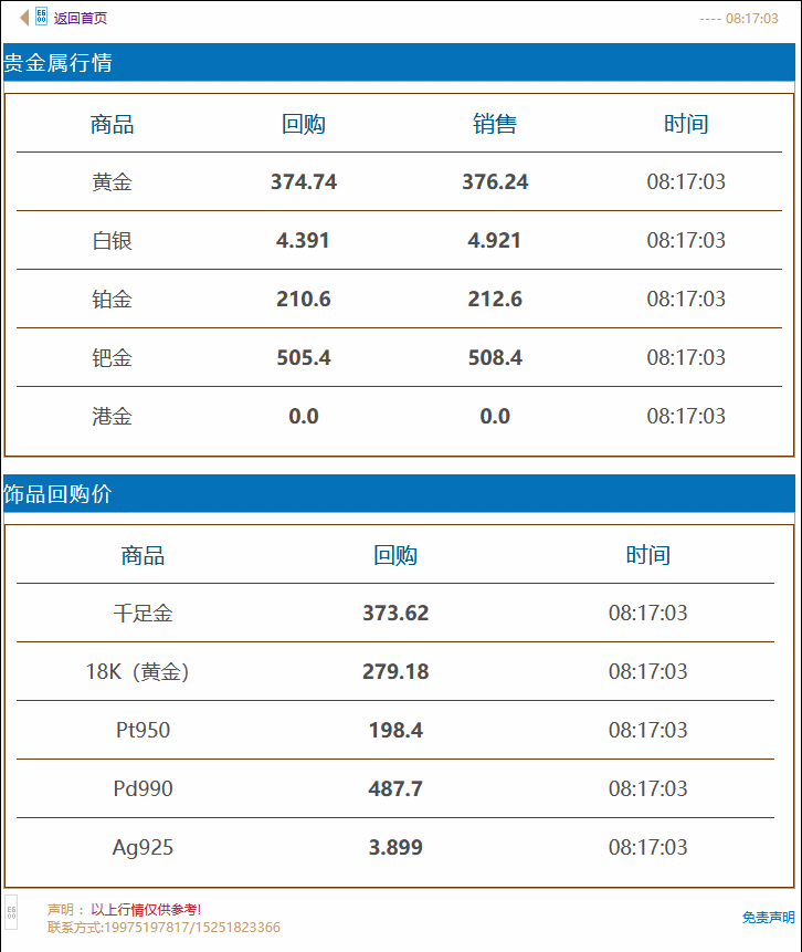 徐州奢侈品·管家黄金回收价格实时查询 2021年9月3日#徐州奢侈品管家# 金价早知道:徐州黄金回收价格周四小幅下跌,今日黄金回收/抵押/典当参考价373.65/克