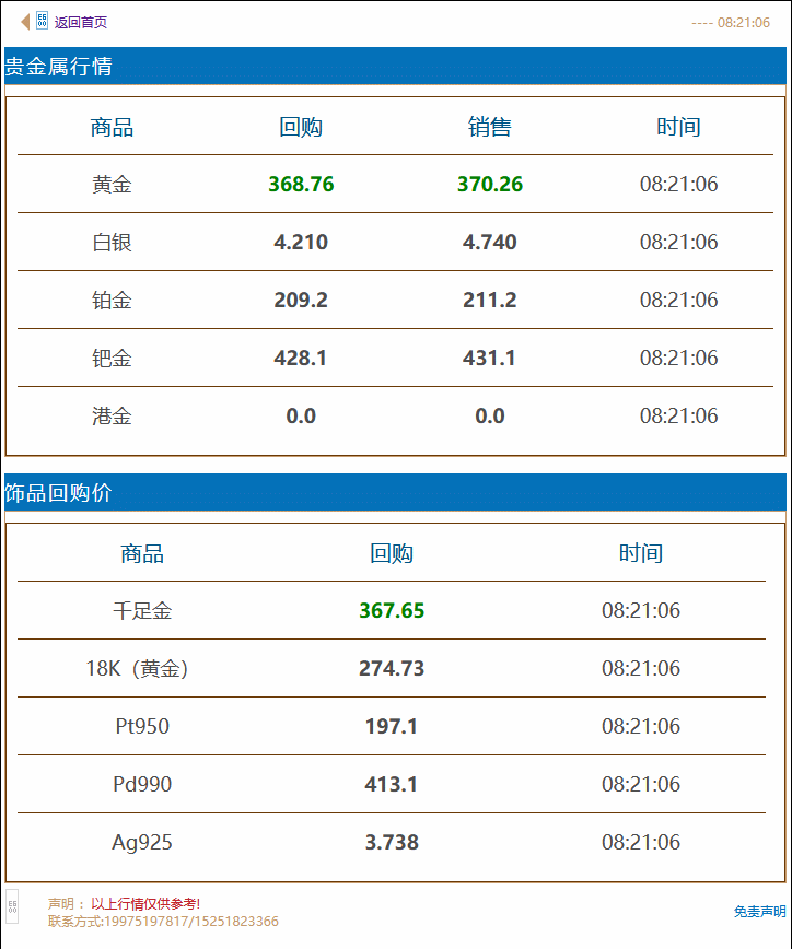 徐州奢侈品管家黄金回收价格实时查询 2021年9月23日#徐州奢侈品管家# 金价早知道:今日徐州黄金回收/抵押/典当参考价367.72/克