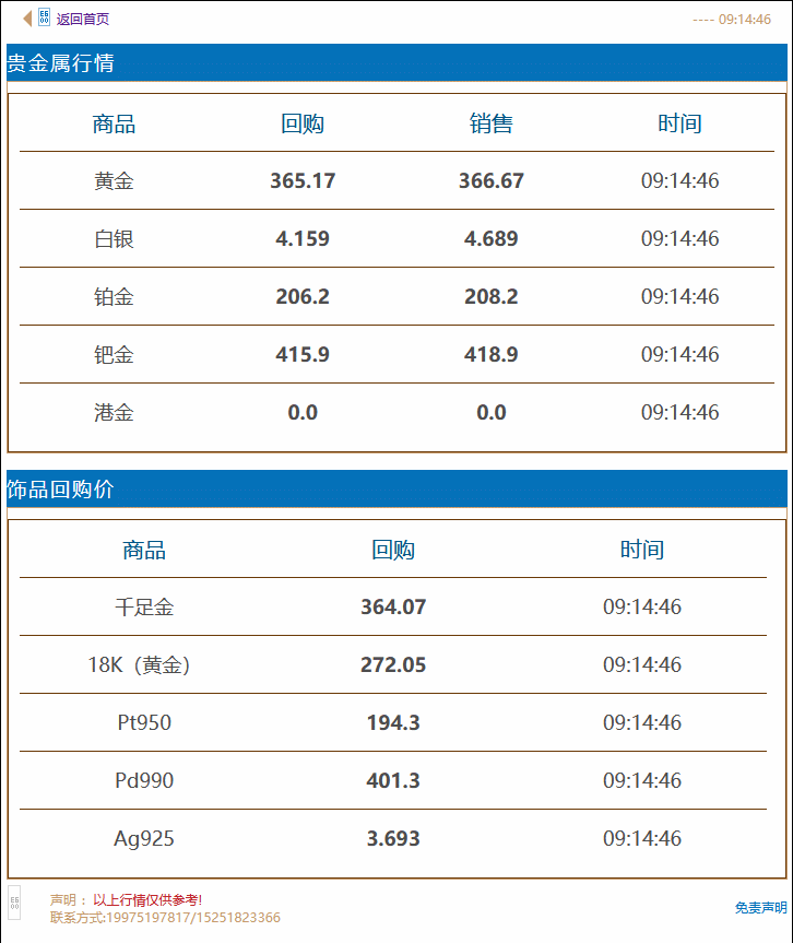 徐州奢侈品管家黄金回收价格实时查询 2021年9月25日#徐州奢侈品管家# 金价早知道:今日黄金回收/抵押/典当参考价364.07/克