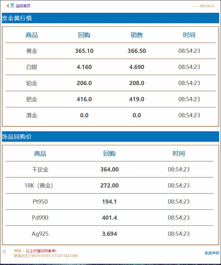 徐奢侈品管家黄金回收价格实时查询 2021年9月25日#徐州奢侈品管家# 金价周评:上周黄金先涨后跌,今日黄金回收/抵押/典当参考价364/克