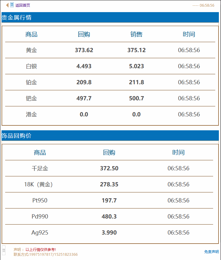 徐州奢侈品管家黄金回收价格实时查询 2021年9月8日#徐州奢侈品管家# 金价早知道:美元全线攀升,黄金大跌30美元,今日黄金回收/抵押/典当参考价372.52/克