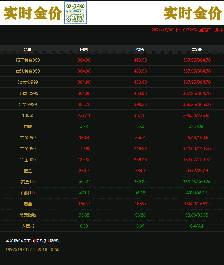 2021年10月28日#徐州奢侈品管家# 金价早知道:10月27日美元走低,今日黄金回收/抵押/典当参考价364.99/克