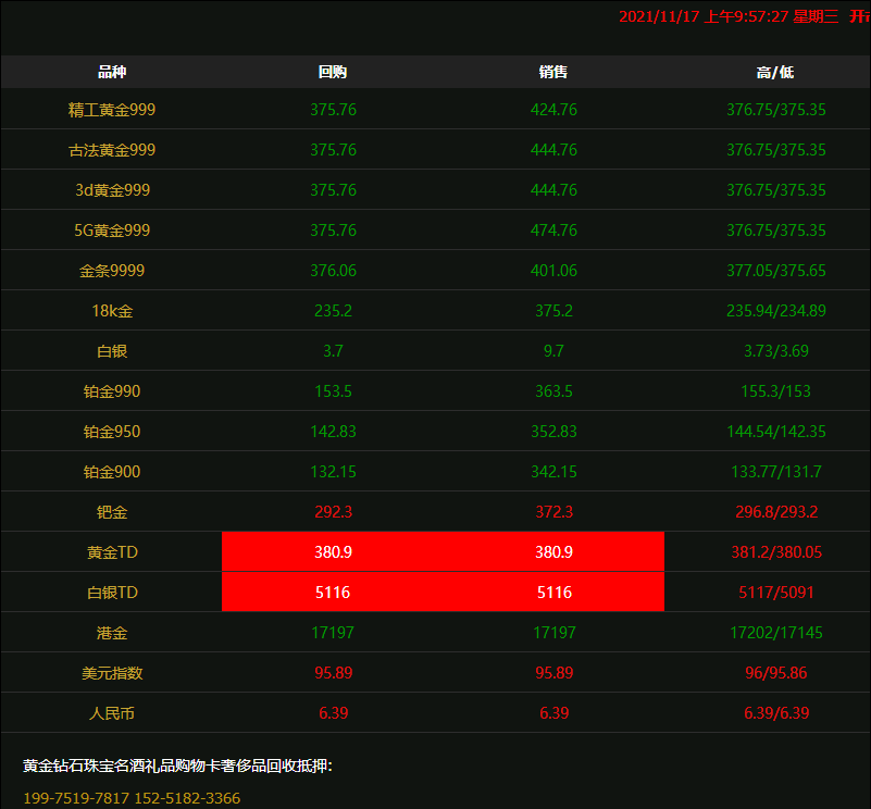 2021年11月17日#徐州奢侈品管家#金价早知道:美元及美股上涨施压金价,今日黄金回收/抵押/典当参考价375.76/克