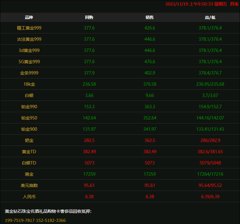 2021年11月19日#徐州奢侈品管家#金价早知道:美元大涨,徐州黄金回收价格下跌收报377.6/克