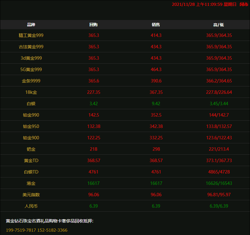 2021年11月28日#徐州奢侈品管家#黄金周评:上周徐州黄金回收价格单周下跌2.86%,报收于1792.93美元/盎司