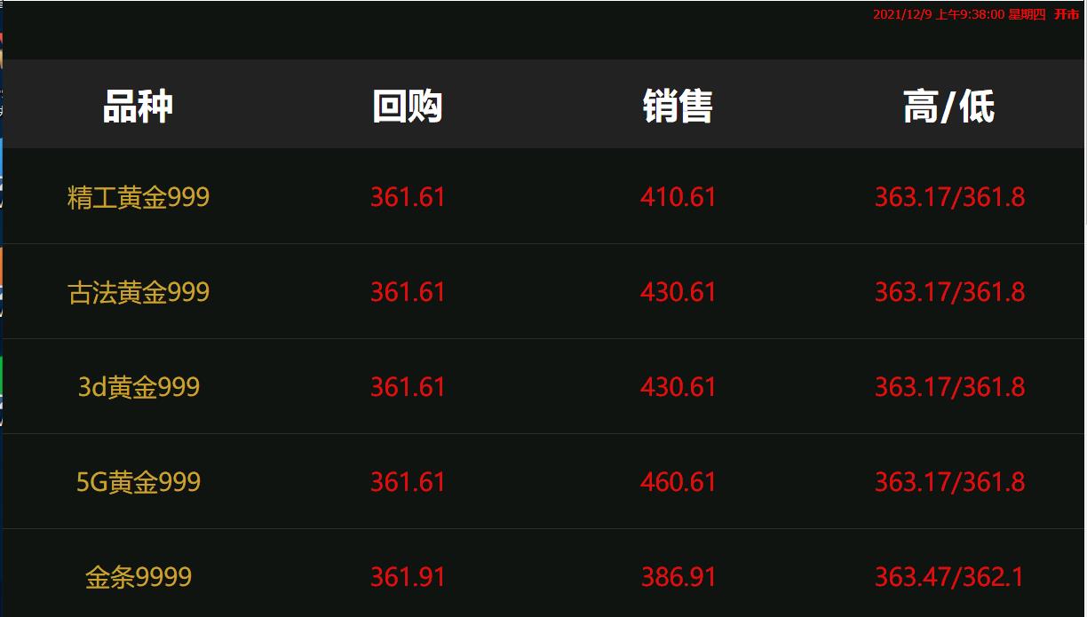 2021年12月9日#徐州奢侈品管家#金价早知道:周四价格持稳,今日黄金回收/抵押/典当参考价361.61/克