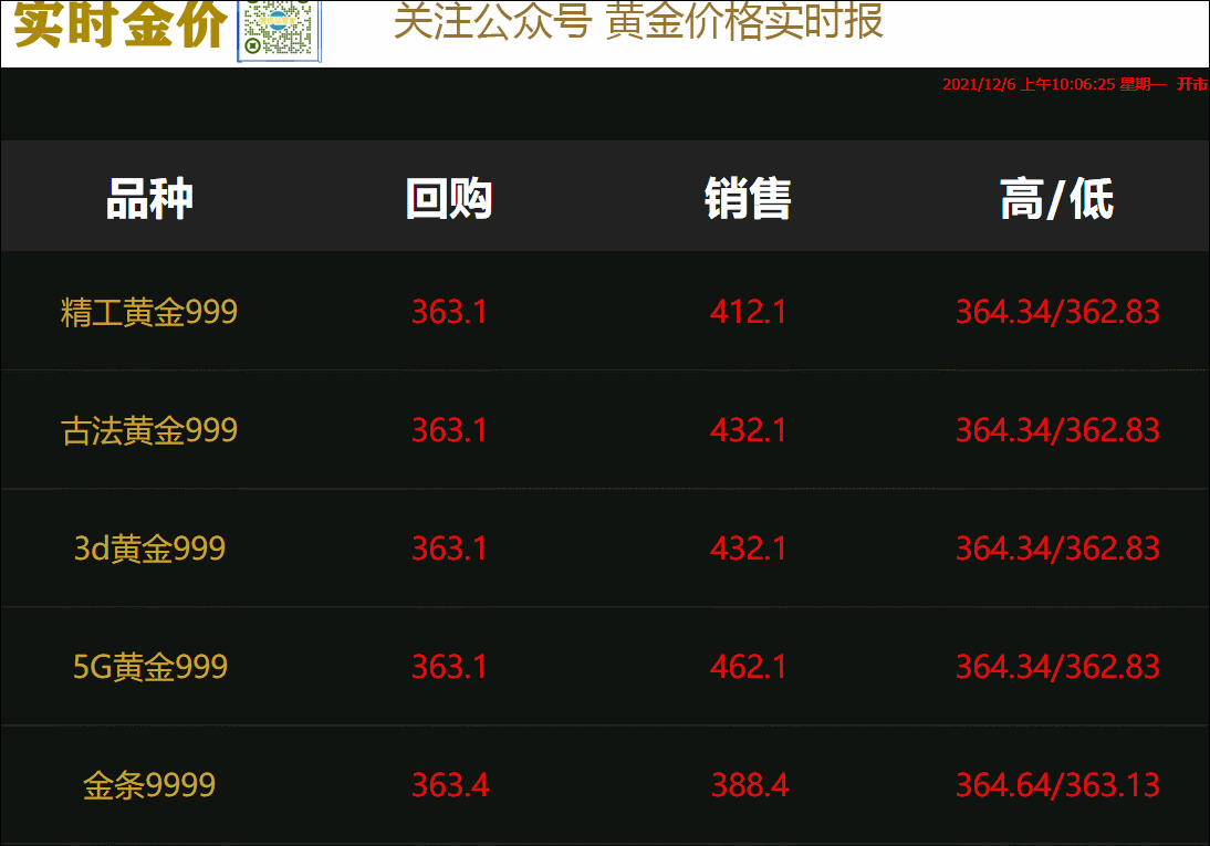 2021年12月6日#徐州奢侈品管家#金价早知道:上周五金价反弹,今日黄金回收/抵押/典当参考价363.05/克