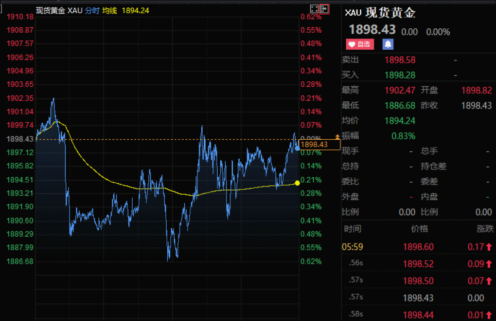 2022年2月19日徐州奢侈品管家回收典当抵押黄金价格连续第三周上涨