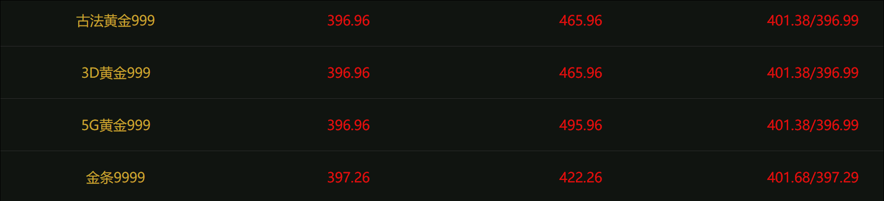 2022年3月14日徐州奢侈品管家回收典当抵押黄金价格继续震荡下行